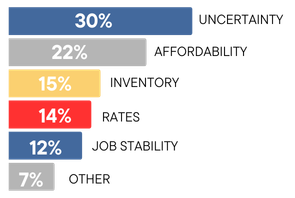 The Pause Button: What’s the #1 reason that buyer’s are hesitating today?