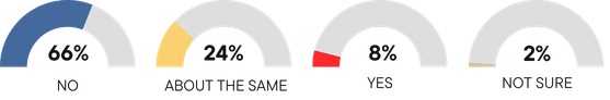 Were low appraisals more of an issue than in previous years?