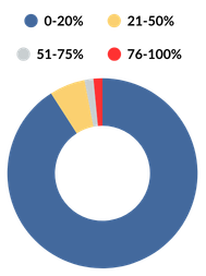 What % of your buyers negotiated seller credits in 2025?